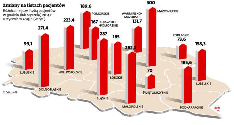 Zmiany na listach pacjentów