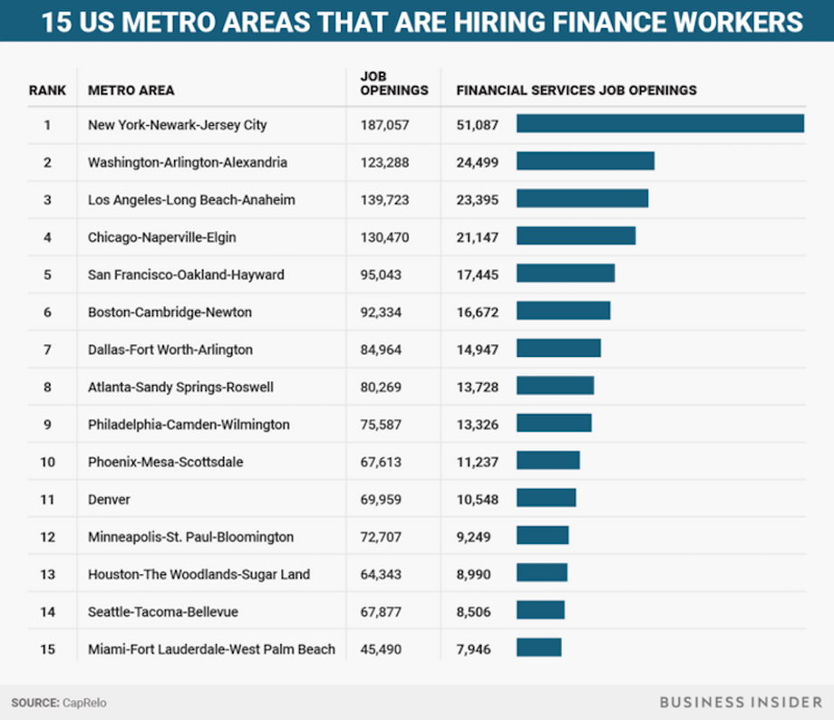 Look beyond Wall Street for finance jobs.