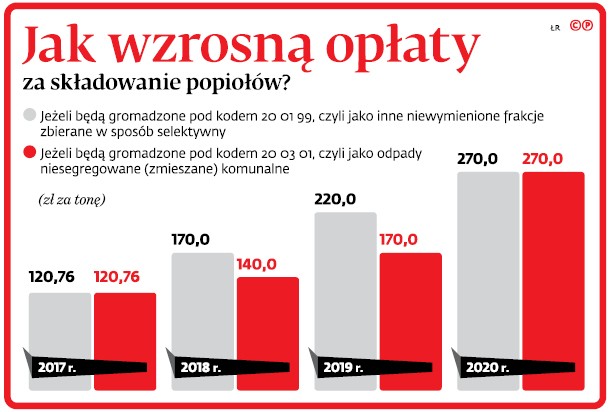 Jak wzrosną opłaty za składowanie popiołów?