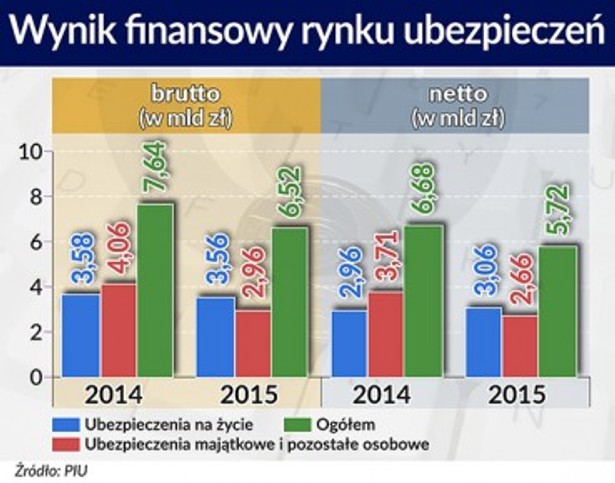 Wynik finansowy rynku ubezpieczeń