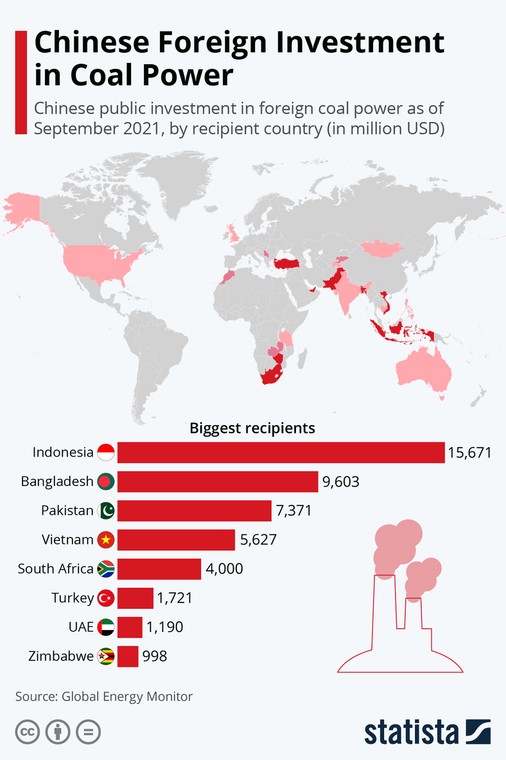 Chińskie inwestycje zagraniczne w elektrownie węglowe