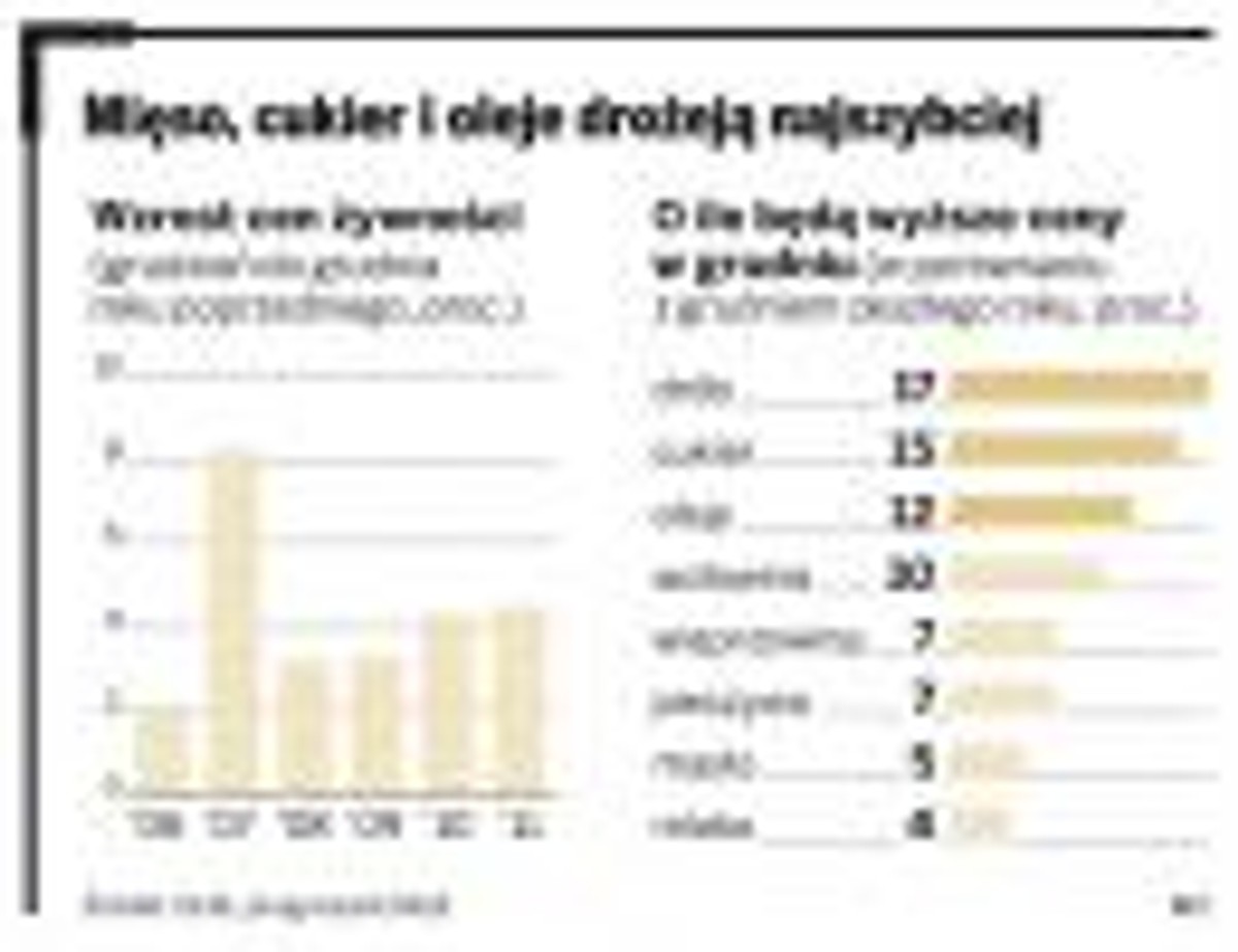 Mięso, cukier i oleje drożeją najszybciej