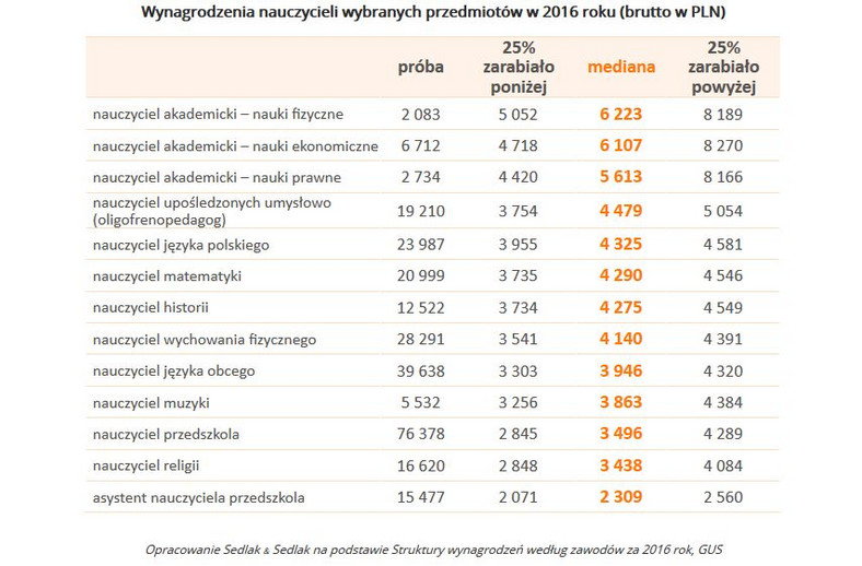 Wynagrodzenia nauczycieli wybranych przedmiotów w 2016 r.