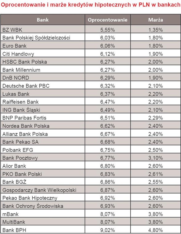 Oprocentowanie i marża kredytów hipotecznych w PLN