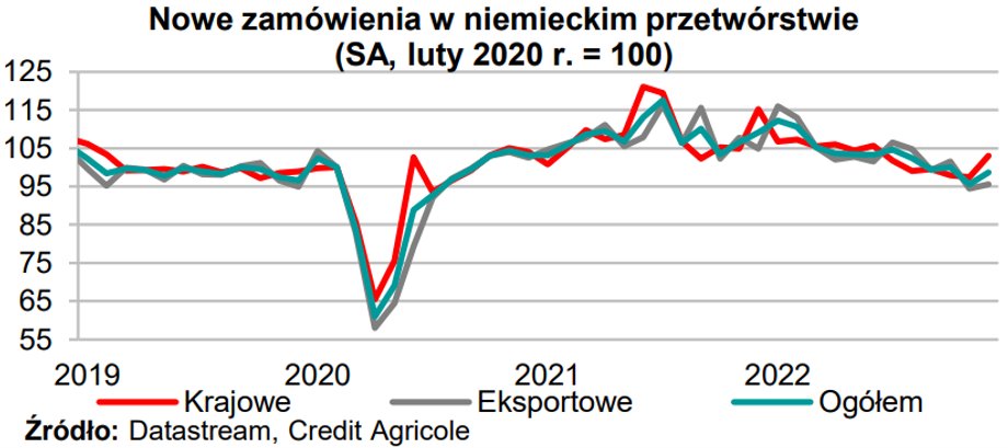 W końcówce 2022 r. poprawiły się statystyki zamówień w niemieckim przemyśle.