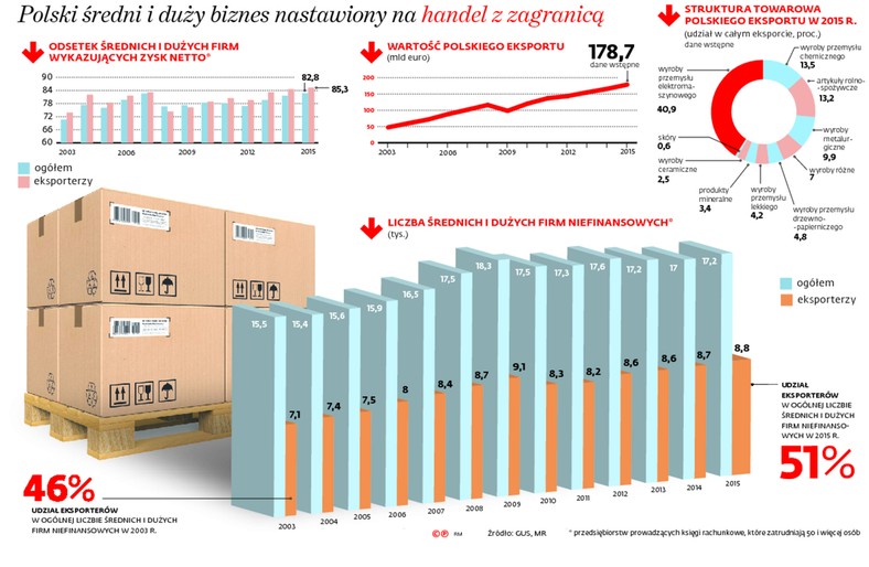 Polski średni i duży biznes nastawiony na handel z zagranicą