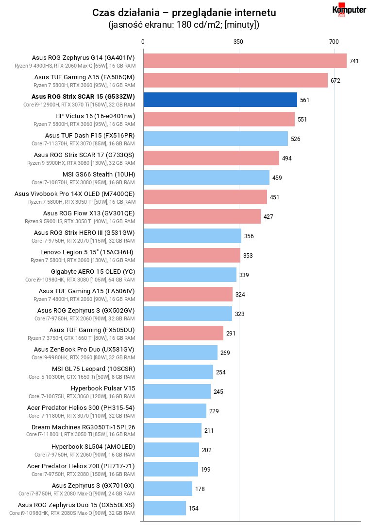 Asus ROG Strix SCAR 15 (G533ZW) – Czas działania – przeglądanie internetu