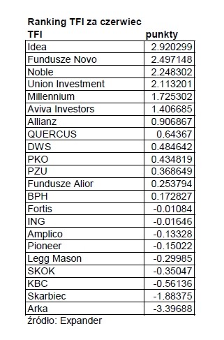 Ranking TFI - miesięczny