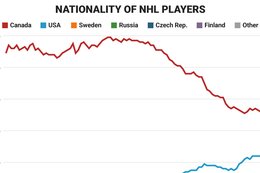 The NHL is on pace to have more American players than Canadian players in 11 years