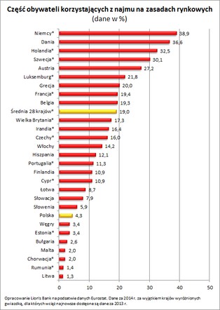Wolność zamiast kredytu. Polacy pokochali najem