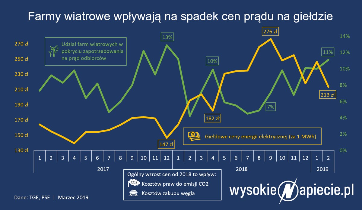 Farmy wiatrowe wpływają na spadek cen prądu na giełdzie