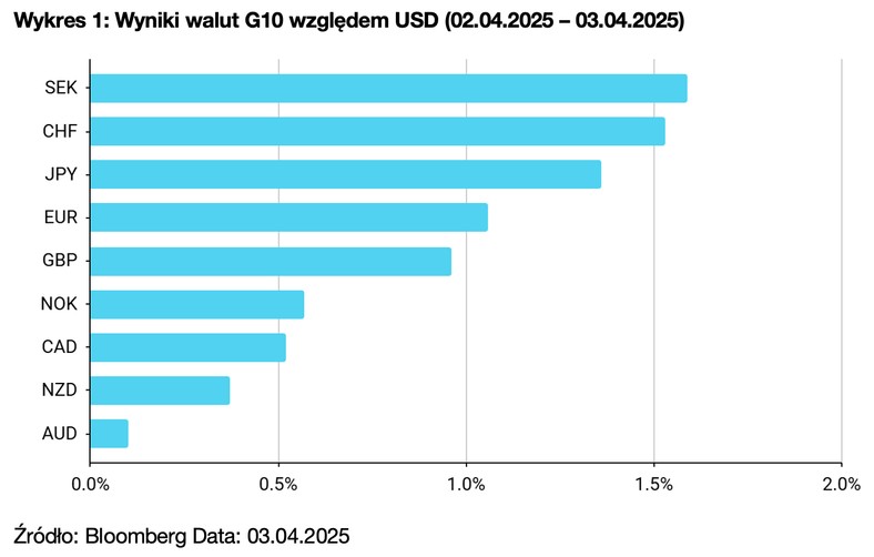 Wykres 1. Wyniki walut G10 względem USD (02.04.2025 – 03.04.2025)