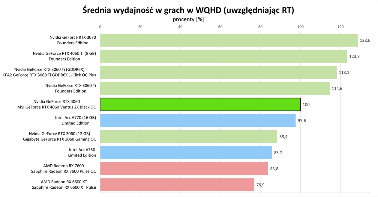 Nvidia GeForce RTX 4060 – Średnia wydajność w grach w WQHD (uwzględniając RT)