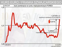 Frank szwajcarski: ujemne stopy procentowe w Credit Suisse i UBS