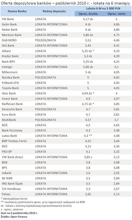 Oferta depozytowa banków – październik 2010 r. - lokata na 6 miesięcy