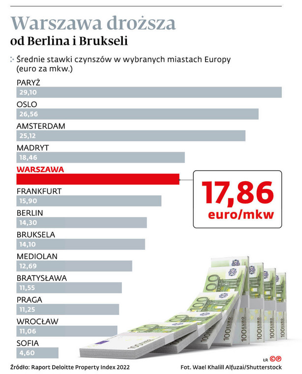 Warszawa droższa od Berlina i Brukseli