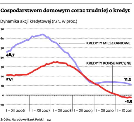 Gospodarstwom domowym coraz trudniej o kredyt