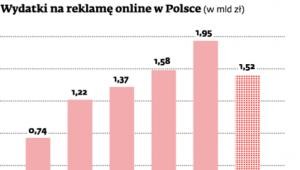 Wydatki na reklamę online w Polsce (w mld zł)