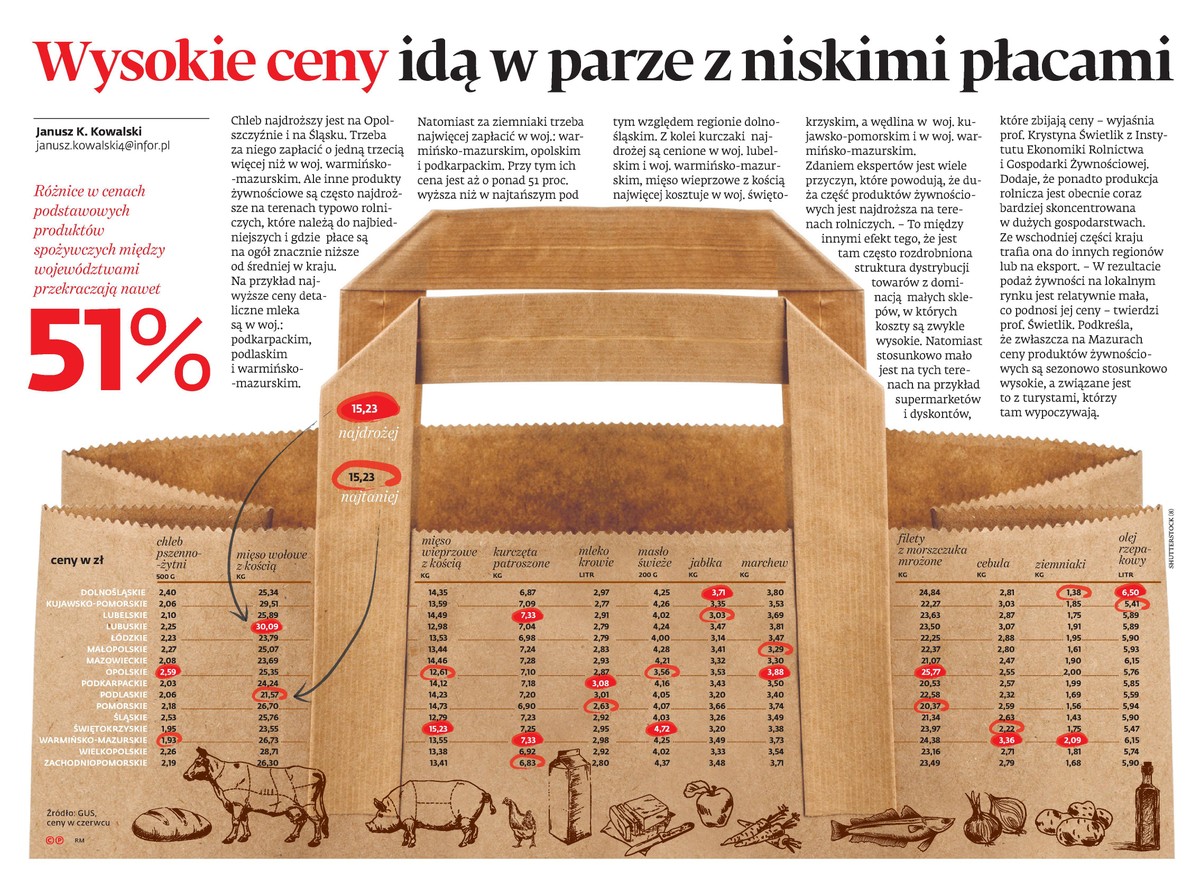 Wysokie ceny idą w parze z niskimi płacami