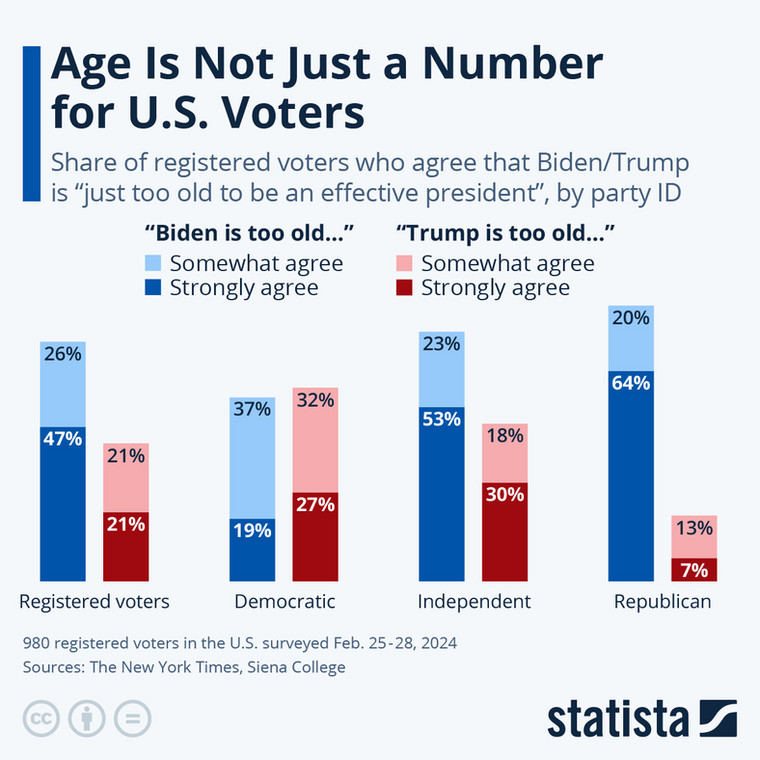 Amerykańscy wyborcy o wieku Bidena i Trumpa