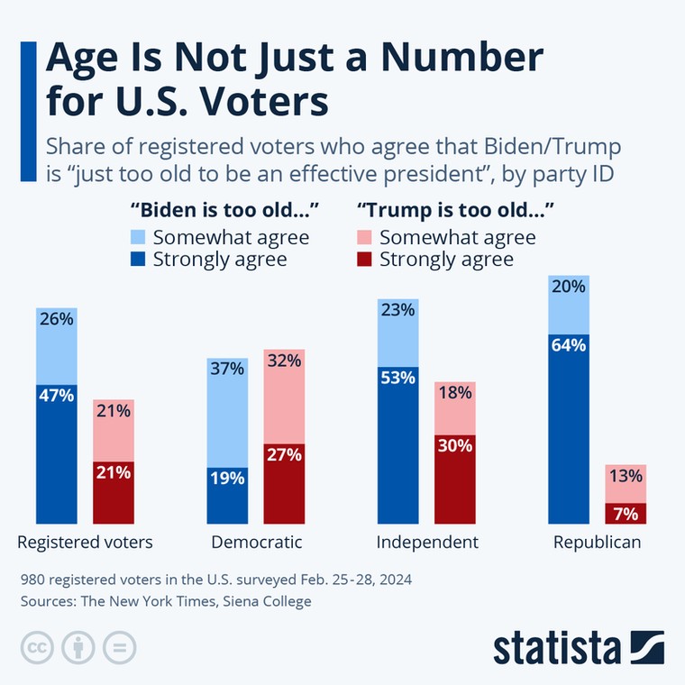 Amerykańscy wyborcy o wieku Bidena i Trumpa