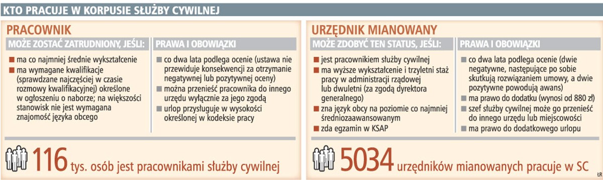 Kto pracuje w korpusie służby cywilnej