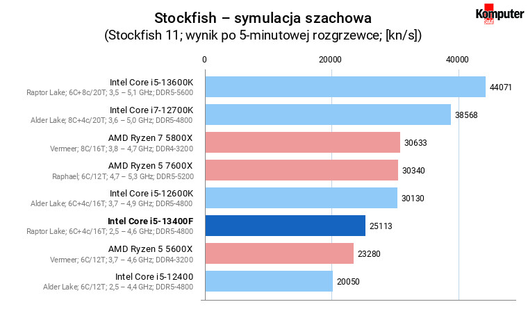 Intel Core i5-13400F – Stockfish – symulacja szachowa