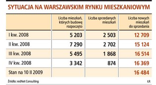 Ile lat będą czekać mieszkania na nabywców?