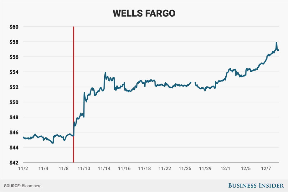 Notowania Wells Fargo