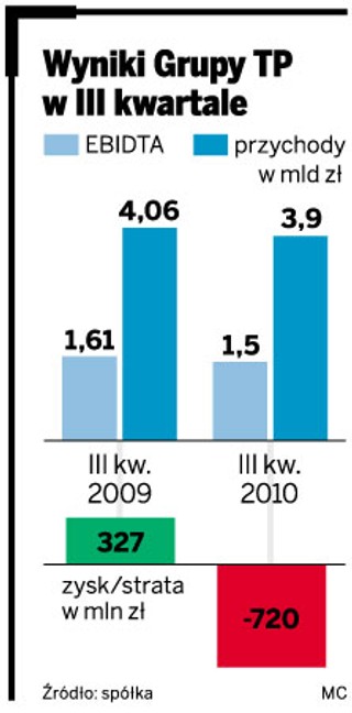 TP: rynek rośnie, ceny nie spadną