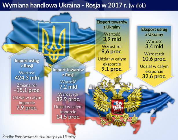 Ukrain-Rosja handel (graf. Obserwator Finansowy)