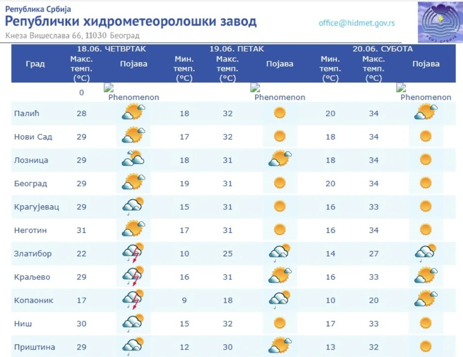 Maksimalne dnevne temperature u petak i subotu su preko 32 stepena