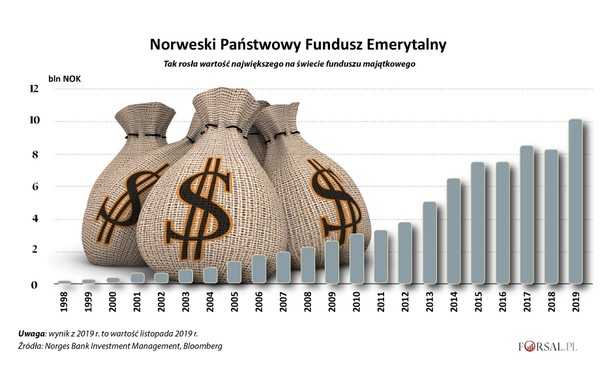 Tak rosła wartość norweskiego funduszu majątkowego