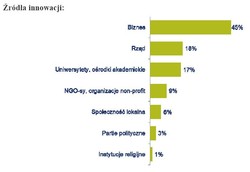 Pokolenie Y stawia na innowacyjność