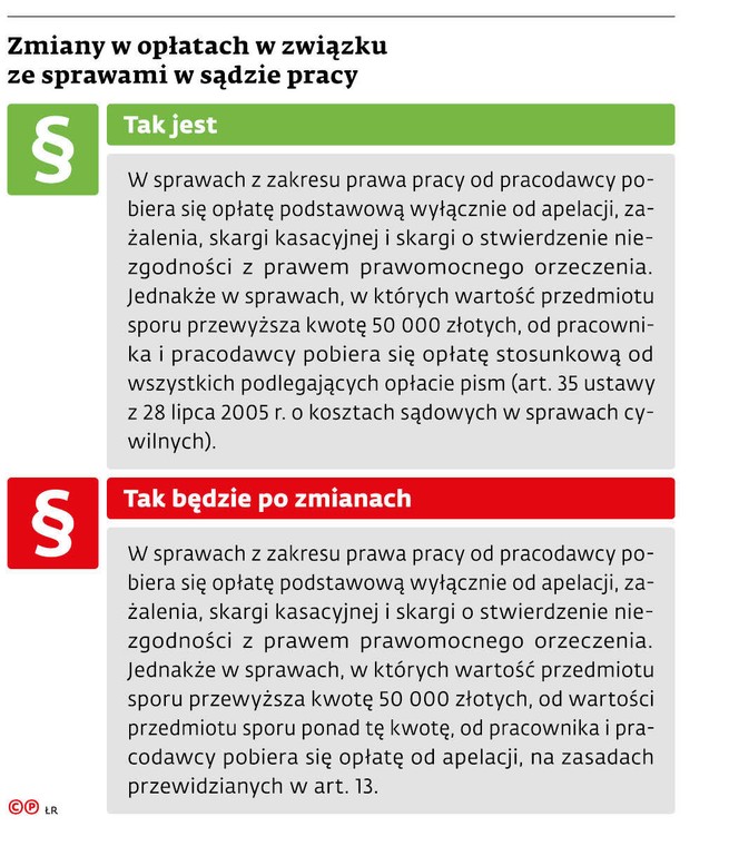 Zmiany w opłatach w związku ze sprawami w sądzie pracy