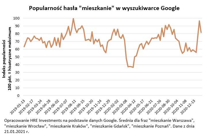 Popularność hasła 