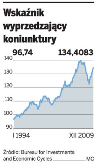 Rośnie wskaźnik wyprzedzający koniunktury. Gospodarka się odradza