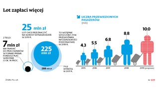 7 mln powodów niezgody w Locie