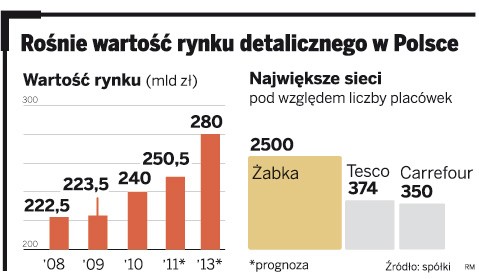 Rośnie wartość rynku detalicznego w Polsce.