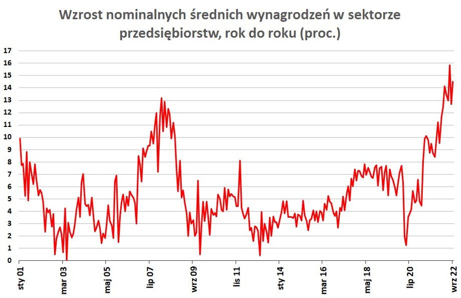 W ostatnich miesiącach tempo wzrostu średnich płac w Polsce nieco hamuje w ujęciu rok do roku, ale i tak jest najwyższe od co najmniej 2000 r.