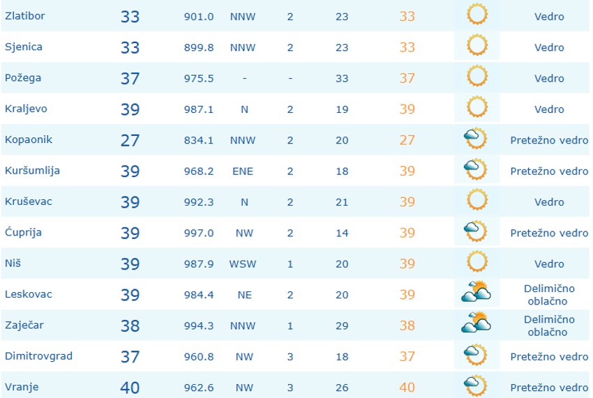 Temperature u Srbiji u 15 sati, 25. jul 2025.