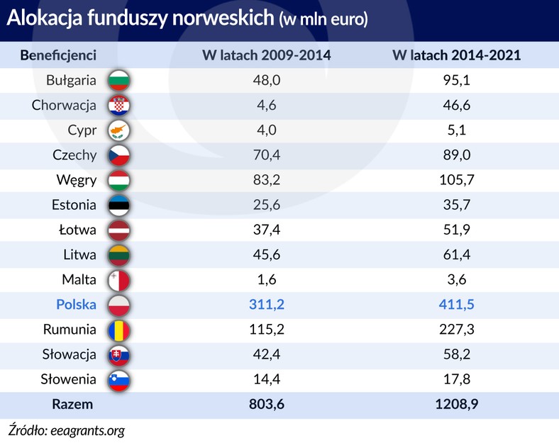 Alokacja funduszy norweskich wg krajów  (graf. obserwator finansowy)