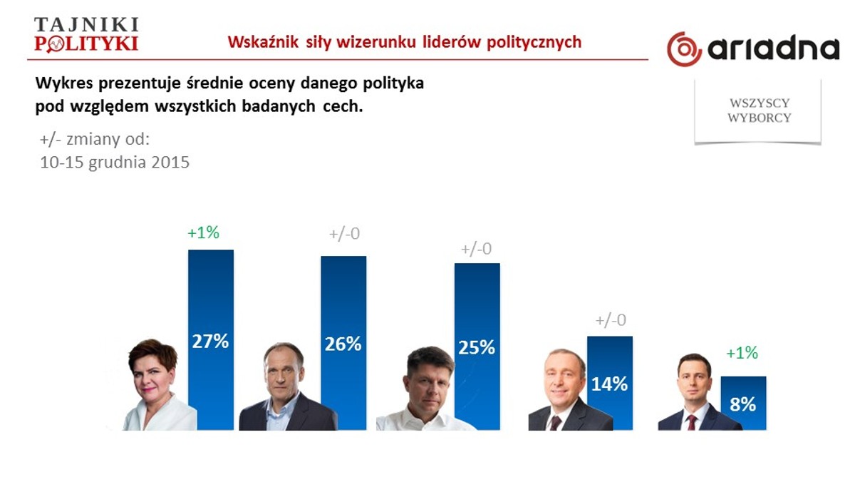 Według lutowego sondażu Ariadna najlepszy wizerunek ma Beata Szydło (27 proc.), drugi jest Paweł Kukiz (26 proc.), trzecie miejsce zajmuje Ryszard Petru (25 proc.). Nowy lider PO jest dopiero czwarty (14 proc.).To poparcie dla przywódców partyjnych w dużej mierze zależy od wielkości elektoratu. Porównanie ocen liderów z poparciem partyjnym wskazuje na potencjał przywódczy. Kto ma największy? Czy jest taka para liderów, która mogłaby znów zelektryzować scenę polityczną sporem, jak niegdyś Donald Tusk i Jarosław Kaczyński?