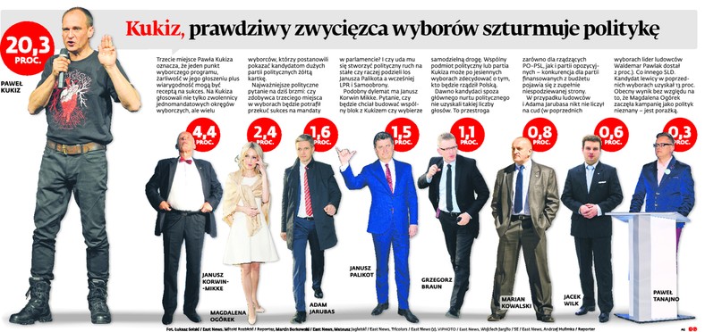 Kukiz, prawdziwy zwycięzca wyborów szturmuje politykę