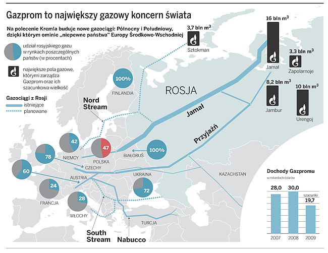 Gazprom to największy gazowy koncern świata