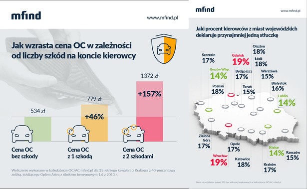 Jak rosną ceny OC po stłuczce - graf. mfind