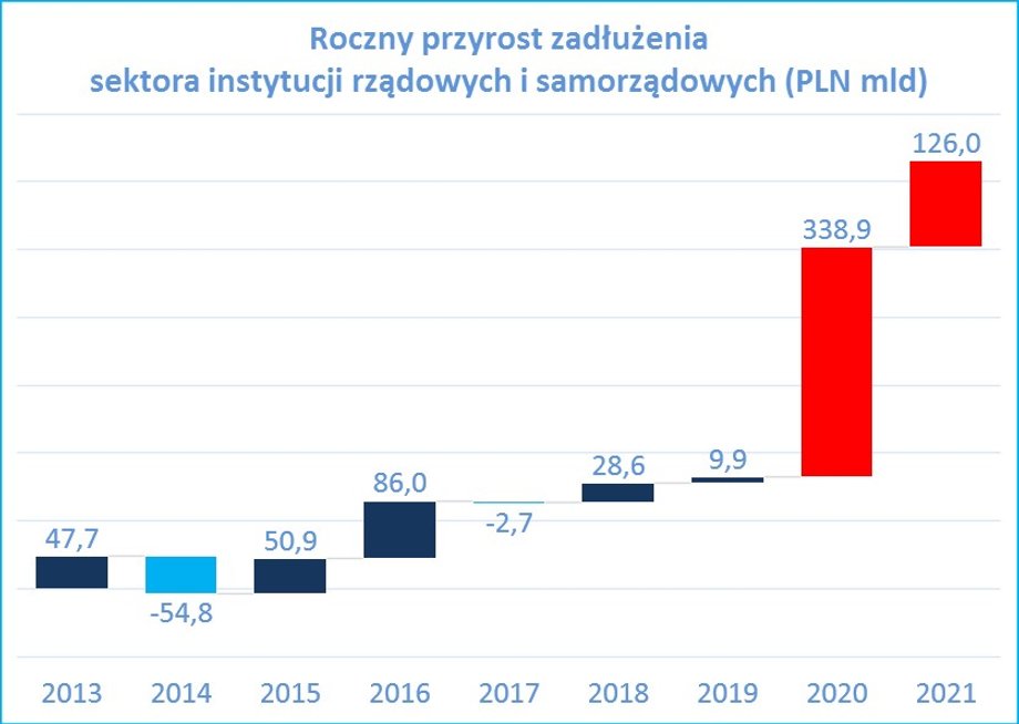 W ciągu dwóch lat zadłużenie publiczne wzrośnie o ponad 460 mld zł (źródło: Strategia Zarządzania Długiem Sektora Finansów Publicznych, MF, wrzesień 2020, opracowanie M.Mrowiec)