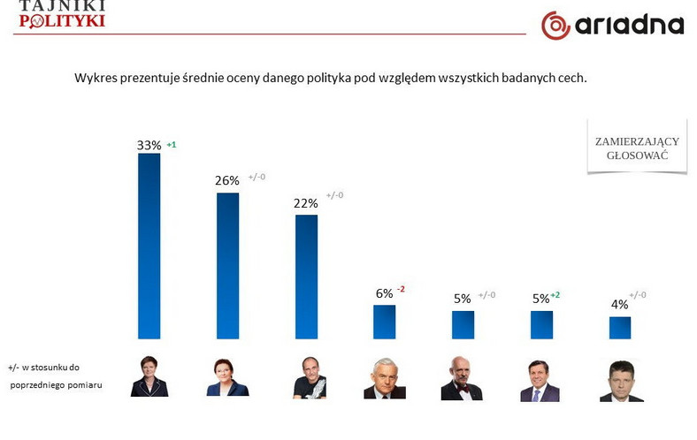 Średnia ocena siły wizerunku, fot. tajnikipolityki