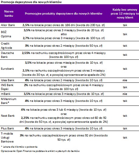 Promocje depozytowe dla nowych klientów