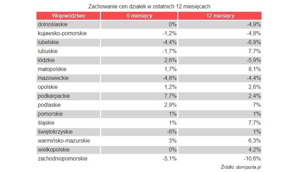 Ceny działek budowlanych w ostatnich 12 m